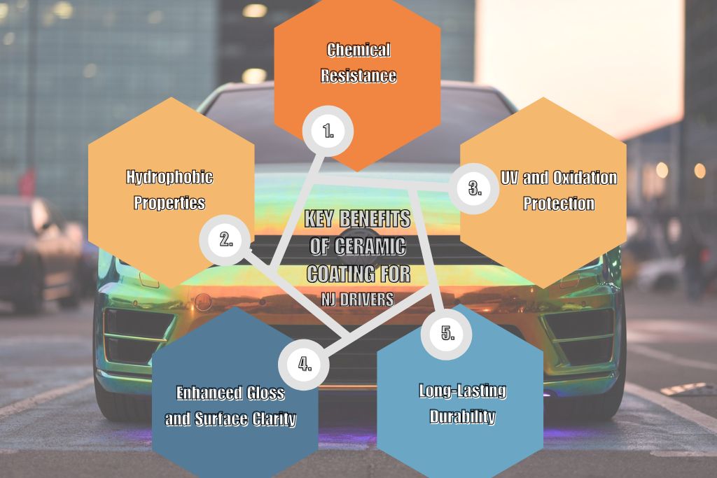 Infographic overlaid on a color-shifting sports car showing five key benefits of ceramic coating: chemical resistance, hydrophobic properties, UV and oxidation protection, enhanced gloss and surface clarity, and long-lasting durability—specifically tailored for NJ drivers.
