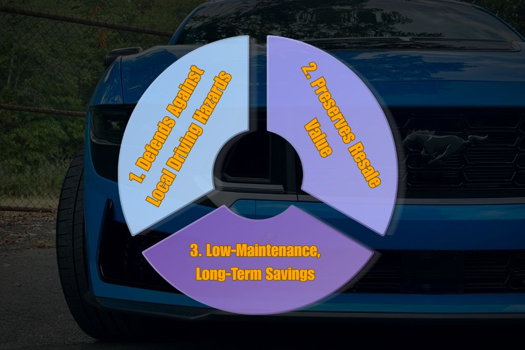 A segmented graphic over the front of a blue Ford Mustang outlines the top three long-term benefits of paint protection film: 1. Defends Against Local Driving Hazards, 2. Preserves Resale Value, and 3. Low-Maintenance, Long-Term Savings. The bold orange text on a pastel pie chart visually emphasizes the protective and financial advantages of PPF.
